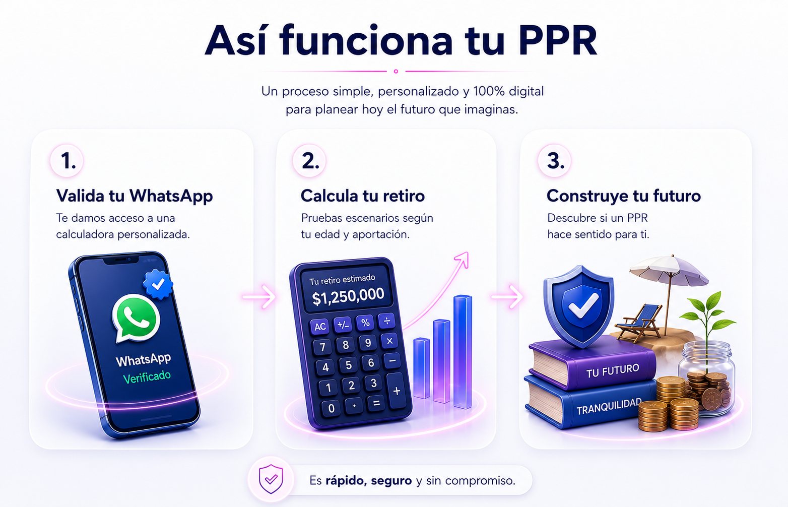 Proceso de PPR en tres pasos: revisa tu perfil, conoce escenarios y define una estrategia personalizada.