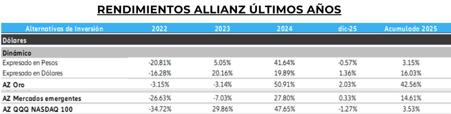 Rendimientos Allianz