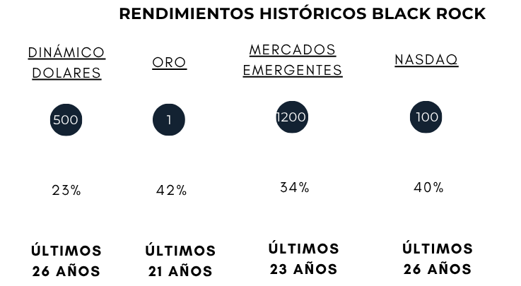Rendimientos BlackRock